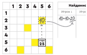 Жёлтые ячейки увеличивают очки в 2 раза.