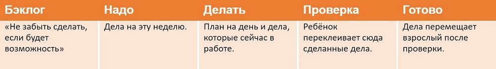 Пример заполненного SCRUM-доски для детей