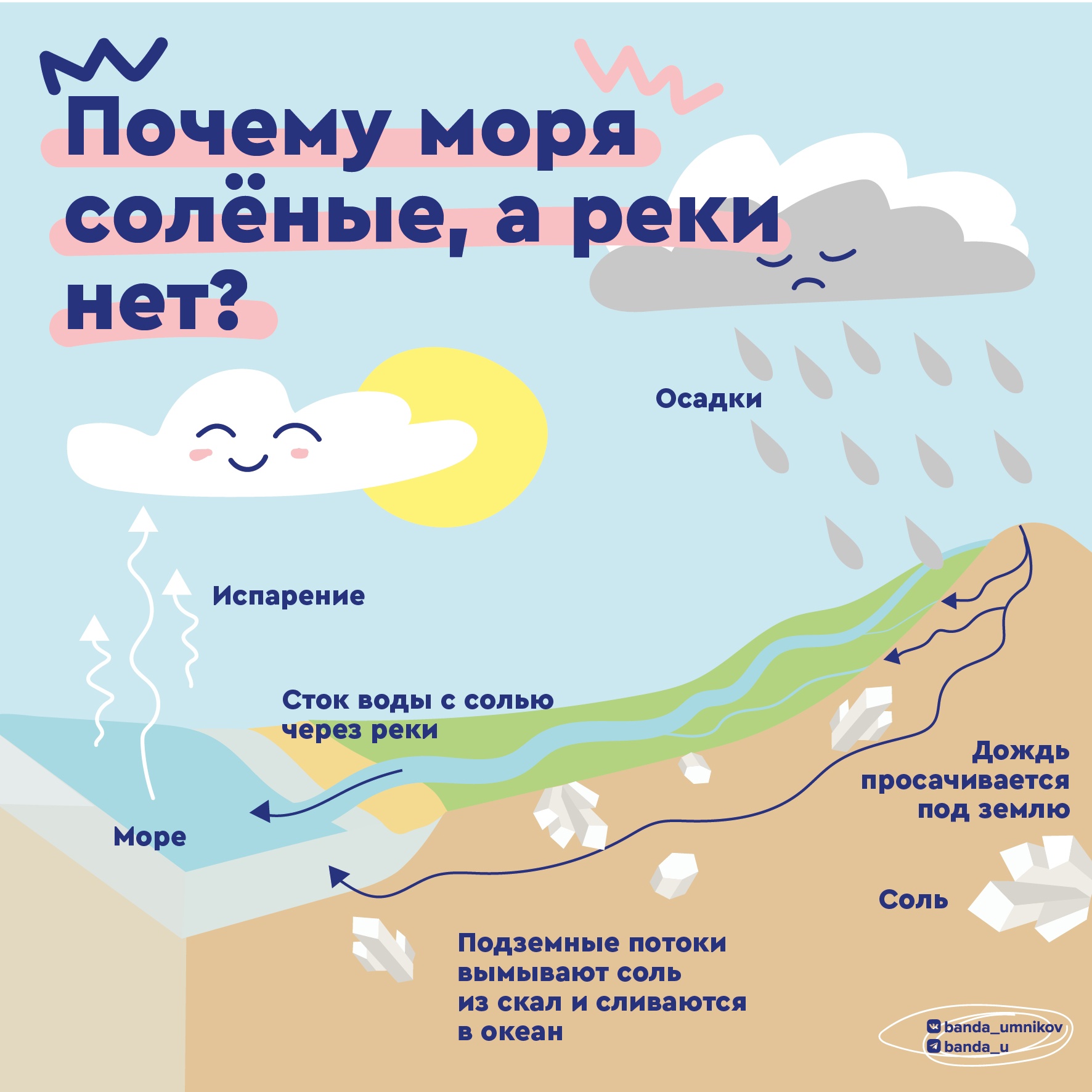 Дождевая вода вымывает соли из скал, реки несут их в море